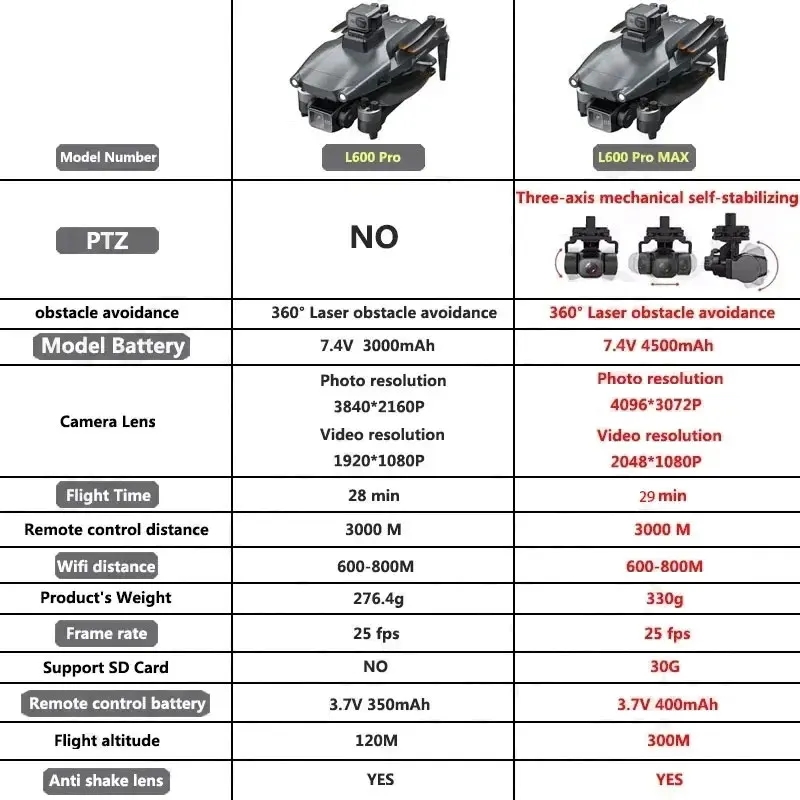 L600 PRO MAX GPS Drone Profess – Drone Battery Case Bewertung und Preis